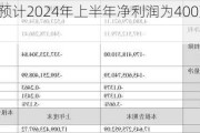 唐人神：预计2024年上半年净利润为400万元~600万元