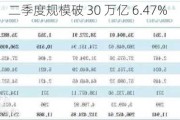 公募基金：二季度规模破 30 万亿 6.47%