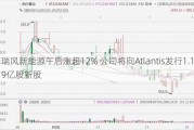 瑞风新能源午后涨超12% 公司将向Atlantis发行1.19亿股新股