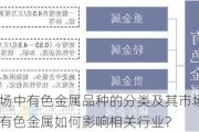 期货市场中有色金属品种的分类及其市场表现是什么？有色金属如何影响相关行业？