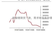 碳酸锂期货下跌，需求转弱库存增