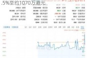 正利控股(03728.HK)年度纯利同比减少7.5%至约1070万港元