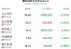 颗粒硅概念盘中拉升，TCL中环涨3.17%