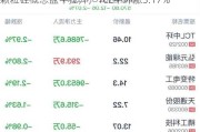 颗粒硅概念盘中拉升，TCL中环涨3.17%