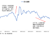 货币政策取向分化明显 美元指数26日上涨