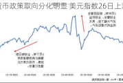 货币政策取向分化明显 美元指数26日上涨