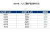 国内乙醇：价格跌 10.15% 短期偏弱整理