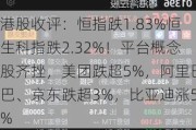 港股收评：恒指跌1.83%恒生科指跌2.32%！平台概念股齐挫，美团跌超5%，阿里巴巴、京东跌超3%，比亚迪涨5%