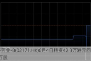 科济药业-B(02171.HK)6月4日耗资42.3万港元回购6.05万股