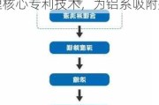 盐湖股份(000792.SZ)：吸附剂技术为公司生产碳酸锂核心专利技术，为铝系吸附剂