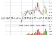 法如科技盘中异动 急速下挫5.02%报18.18美元