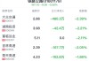 铁路公路行业盘中跳水，宁沪高速跌0.32%