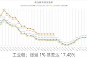 工业硅：涨逾 1% 基差达 17.48%