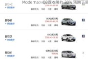 Moderna：Q2营收降约 30% 预期下调