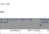 上海复旦(01385.HK)遭Tenbagger Capital减持37.65万股