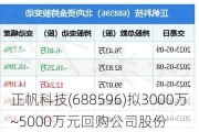 正帆科技(688596)拟3000万~5000万元回购公司股份