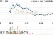 WTI原油期货日内大跌4%