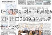 1―5月深圳对RCEP其他成员国出口2609.3亿元 增长77.3%