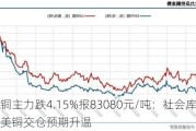 沪铜主力跌4.15%报83080元/吨：社会库存高位，美铜交仓预期升温