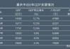 重庆：上半年 GDP 增长 6.1% 居全国第二