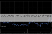 名创优品(09896)7月17日斥资692.43万港元回购20万股