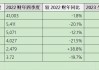 梅赛德斯-奔驰：Q2销售额同比下降3.9%，逊预期！税前利润40.4亿欧元，同比下降19%