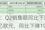 梅赛德斯-奔驰：Q2销售额同比下降3.9%，逊预期！税前利润40.4亿欧元，同比下降19%