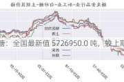 白糖：全国最新值 5726950.0 吨，较上期值不变