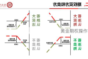 黄金期权操作指南