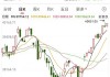 美股三大指数集体高开，道指涨0.30%，纳指涨0.23%，标普500指数涨0.27%