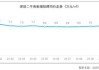 广深楼市新房成交均创年内新高，有二手豪宅率先“反价”150万元，有专家认为“市场回暖与股市上涨有关”