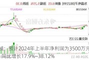 东利机械：预计2024年上半年净利润为3500万元~4100万元，同比增长17.9%~38.12%