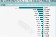 东风汽车(600006.SH)：5月新能源汽车销量为1079辆