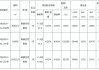 苏州市区地块出让：姑苏区与高新区三宗住宅用地，起始总价20.883亿元，7月10日限时竞价