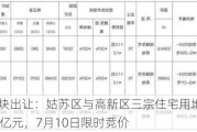 苏州市区地块出让：姑苏区与高新区三宗住宅用地，起始总价20.883亿元，7月10日限时竞价