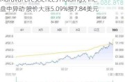 Maravai Lifesciences Holdings, Inc.盘中异动 股价大涨5.09%报7.84美元