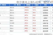 帝尔激光上涨5.43%，报52.4元/股