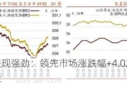 化工板块表现强劲：领先市场涨跌幅+4.02%，超赢上证创业板