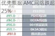 发行1.25亿美元可转换优先票据 AMC网络跌超25%