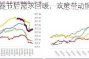 沪铜：春节后需求回暖，政策带动铜价震荡上行