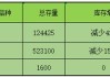 LME有色金属库存变动：铜铝库存增加 镍锌铅锡减少