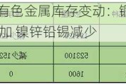 LME有色金属库存变动：铜铝库存增加 镍锌铅锡减少