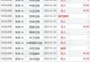 天工国际(00826.HK)5月24日耗资4.9万港元回购2.8万股