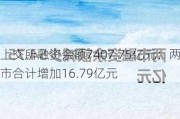 上交所融资余额7407.75亿元：两市合计增加16.79亿元