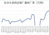 兰格钢铁长沙建材：建材价格环比涨60元/吨，社库降1.22万吨