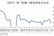 兰格钢铁长沙建材：建材价格环比涨60元/吨，社库降1.22万吨