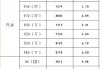 发改委：明起国内汽柴油价格每吨分别提高110元、105元