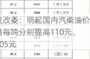 发改委：明起国内汽柴油价格每吨分别提高110元、105元