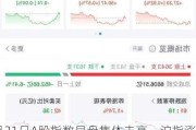 7月31日A股指数早盘集体走高，沪指涨1.79%，创业板指涨3.33%