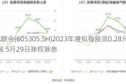 中际联合(605305.SH)2023年度拟每股派0.28元转增0.4股 5月29日除权除息